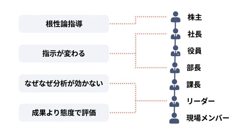 4つの違和感が7つの立場の連鎖のどこから生まれるかを示す統合マップ