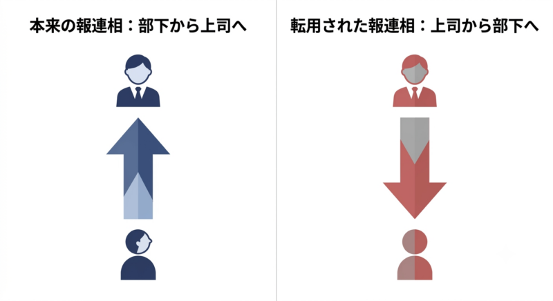 本来は下から上への相談の仕組みだった報連相が、上から下への監視の道具に転用された様子を示す図解