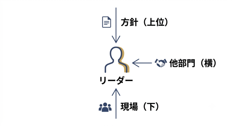 リーダーが方針・他部門・現場という3方向の結節点に立つ現場ハブの構造を示す図解