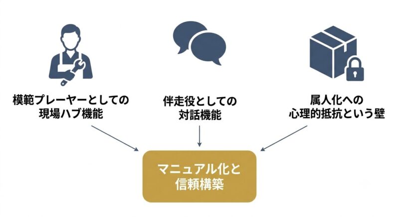 リーダーを二重の重圧に置く3つの構造要因が一つの役割に集約される様子を示す図解