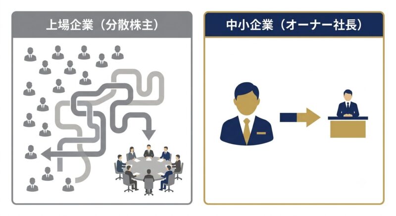 上場企業の分散株主と中小企業のオーナー社長の意思決定スピードを対比する図解