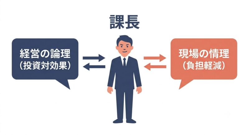 経営の論理と現場の情理を両方の言葉に翻訳する課長の役割を示す図解