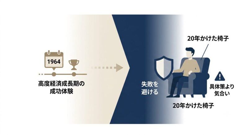 部長が失敗を避ける心理と、精神論指導の歴史的な成功体験の名残を示す図解