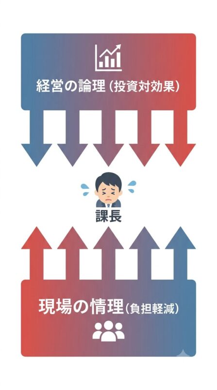 経営の論理と現場の情理に挟まれる課長の板挟み構造を示す図解