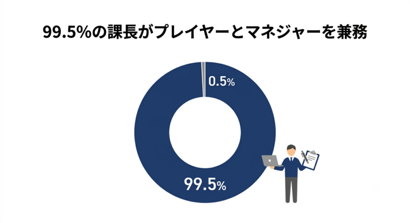 99.5%の課長がプレイヤーとマネジャーを兼務している実態データを示す図解
