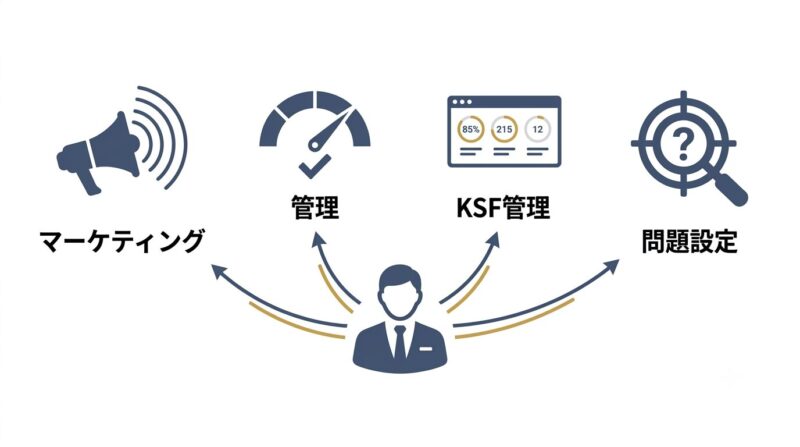 社長が担うべきマーケティング・管理・KSF管理・問題設定という4つの職務の見取り図