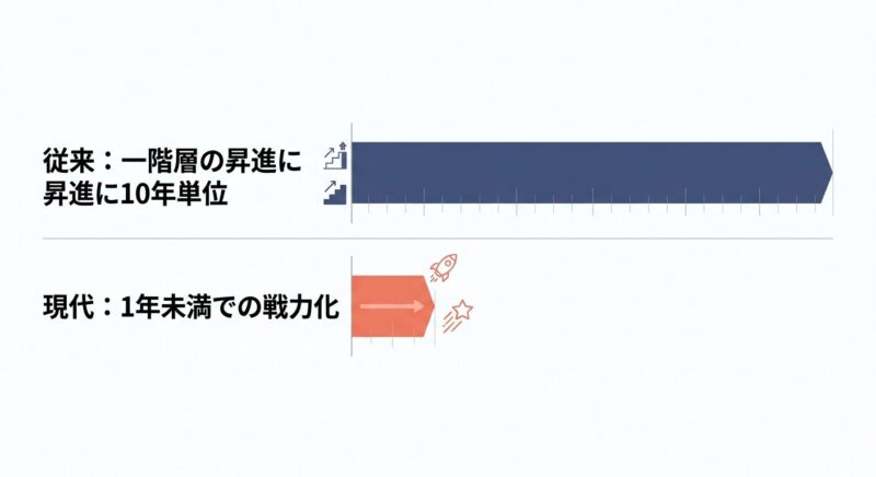 従来10年単位だった昇進が現代では1年未満に短縮されたことを示すタイムライン比較