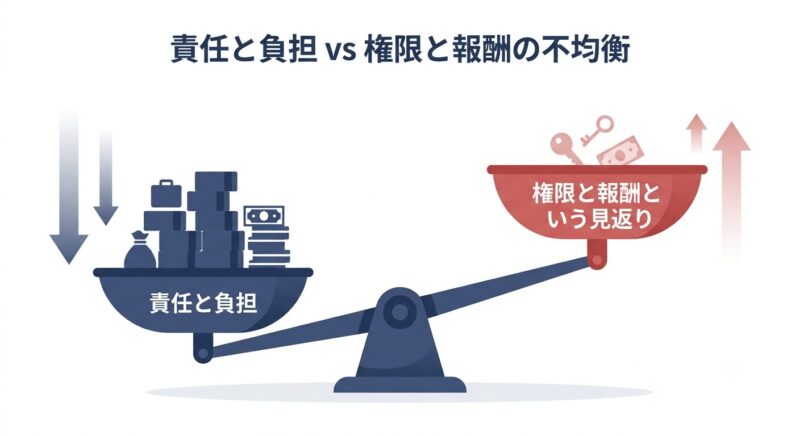 責任と負担ばかりが増え、見返りが追いつかない罰ゲーム化の構造を示すてんびん図