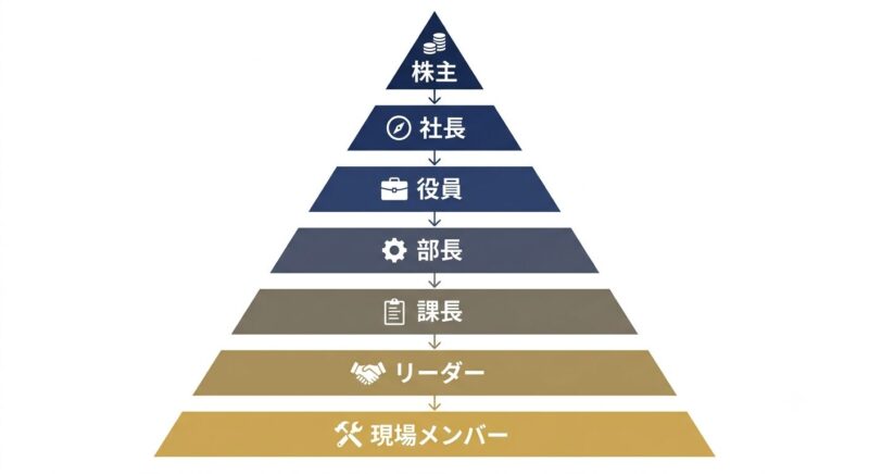 株主から現場メンバーまで7つの立場を一望できる組織構造の見取り図