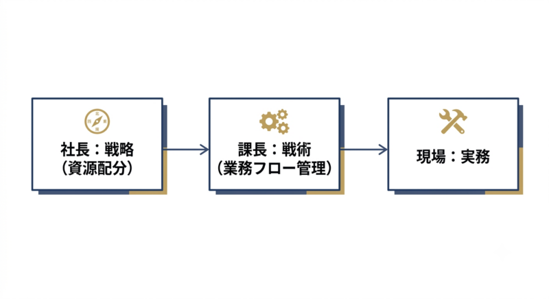 社長の戦略から課長の戦術、現場の実務へと落とし込まれる流れを示す図解