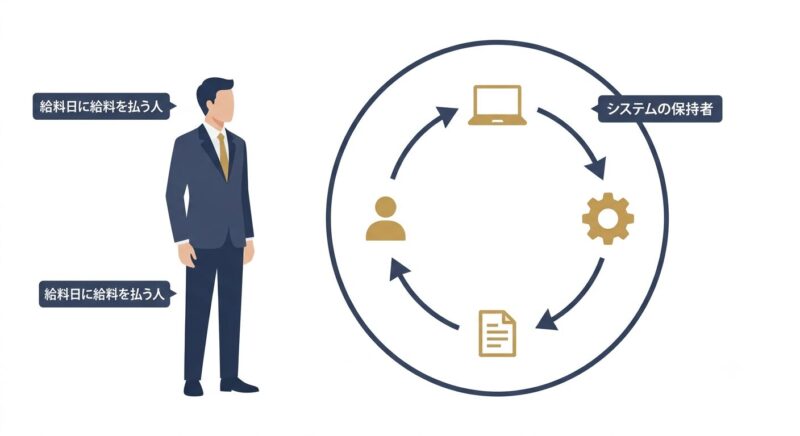社長が現場にいなくても事業が回る「システムの保持者」という状態を示す図解