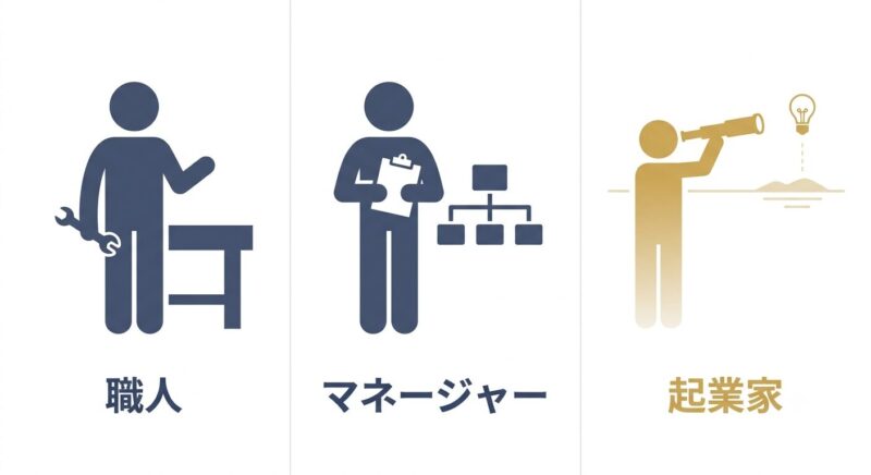 経営者が持つ職人・マネージャー・起業家という3つの人格を示す図解