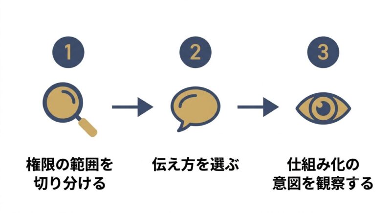部長の権限構造を理解した上で変える3つの見方を示す図解
