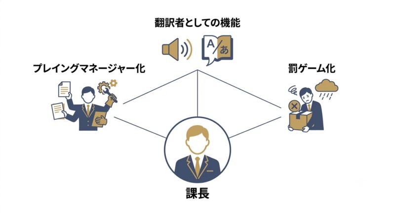 課長を板挟みにする3つの構造要因を一望できる見取り図