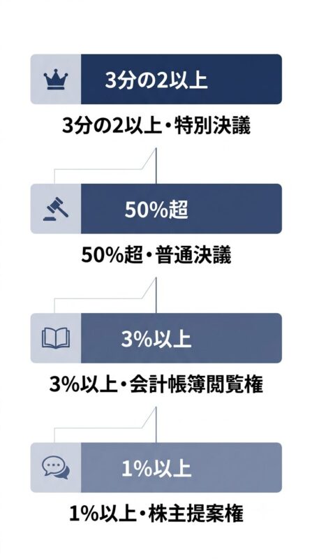 議決権比率ごとにできることを示す図解（50%超・3分の2以上・100%）