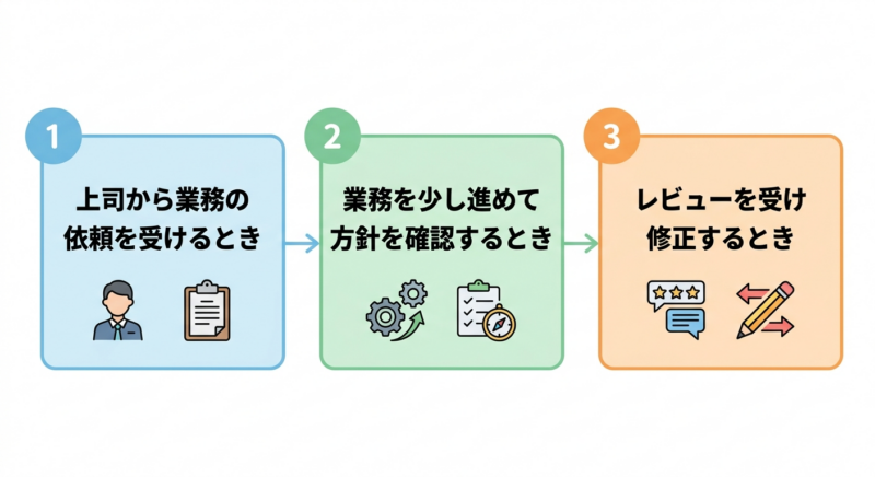 業務フロー3段階と6つのシーンを整理した早見マップ図解